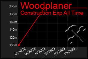 Total Graph of Woodplaner