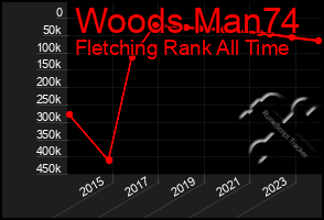 Total Graph of Woods Man74