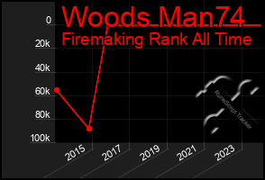 Total Graph of Woods Man74