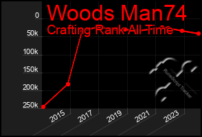 Total Graph of Woods Man74