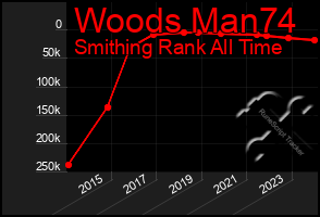 Total Graph of Woods Man74