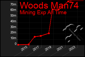 Total Graph of Woods Man74