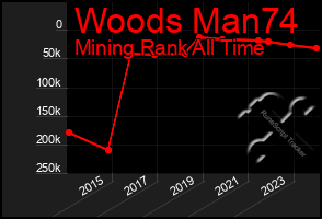 Total Graph of Woods Man74