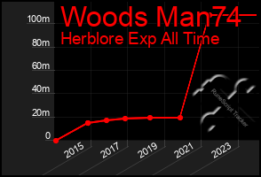 Total Graph of Woods Man74