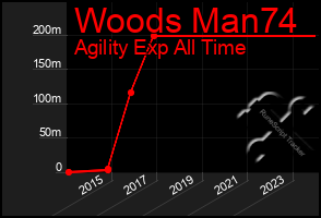 Total Graph of Woods Man74