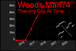 Total Graph of Woods Man74