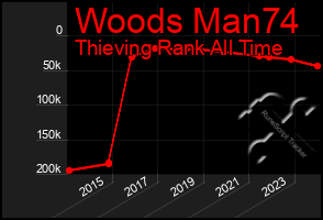 Total Graph of Woods Man74