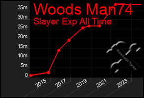 Total Graph of Woods Man74