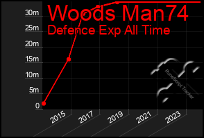 Total Graph of Woods Man74