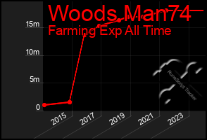 Total Graph of Woods Man74