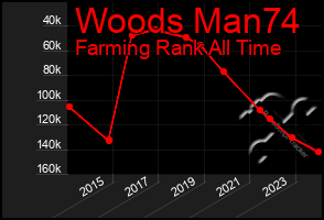 Total Graph of Woods Man74