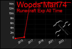 Total Graph of Woods Man74