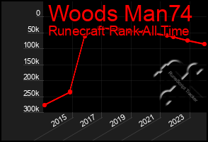 Total Graph of Woods Man74