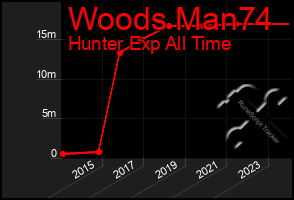 Total Graph of Woods Man74