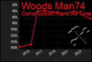 Total Graph of Woods Man74