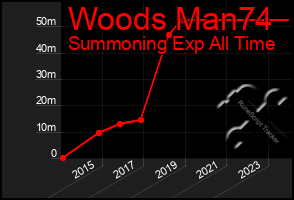 Total Graph of Woods Man74