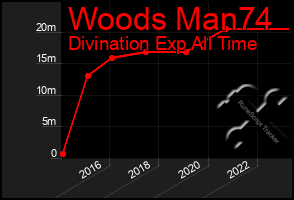 Total Graph of Woods Man74