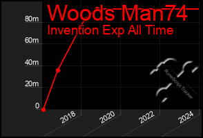 Total Graph of Woods Man74