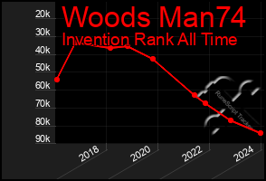 Total Graph of Woods Man74