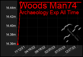 Total Graph of Woods Man74