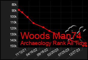 Total Graph of Woods Man74