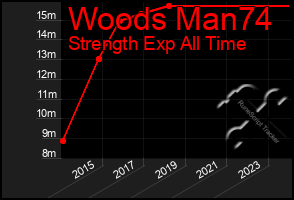 Total Graph of Woods Man74