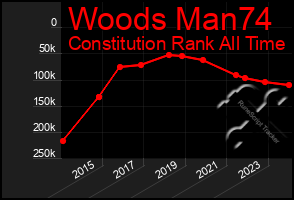 Total Graph of Woods Man74