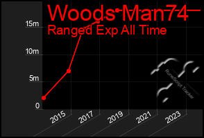 Total Graph of Woods Man74