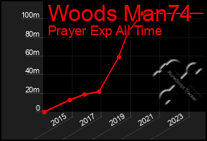 Total Graph of Woods Man74