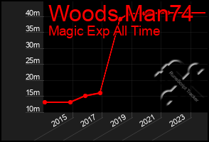 Total Graph of Woods Man74