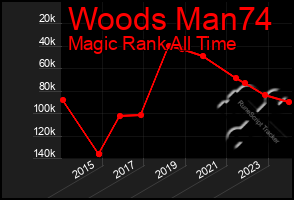 Total Graph of Woods Man74