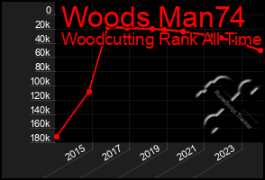 Total Graph of Woods Man74