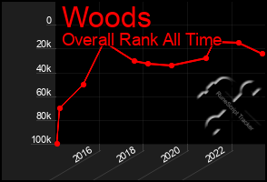 Total Graph of Woods