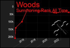 Total Graph of Woods