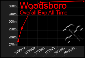 Total Graph of Woodsboro