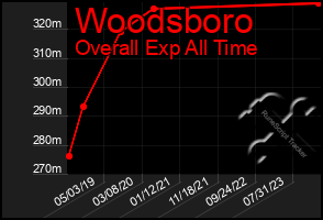 Total Graph of Woodsboro