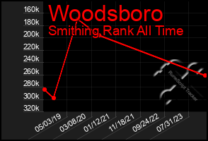 Total Graph of Woodsboro