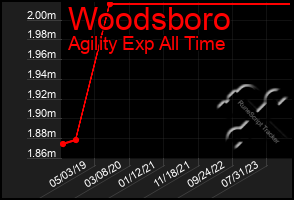 Total Graph of Woodsboro