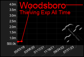 Total Graph of Woodsboro