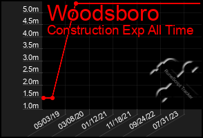 Total Graph of Woodsboro