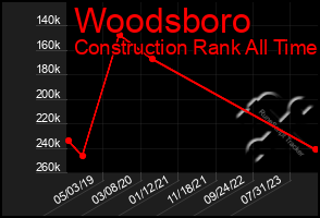 Total Graph of Woodsboro