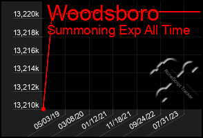 Total Graph of Woodsboro