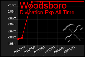 Total Graph of Woodsboro