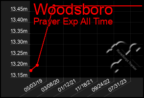 Total Graph of Woodsboro