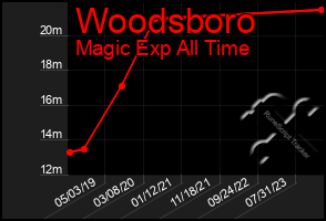 Total Graph of Woodsboro