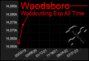 Total Graph of Woodsboro