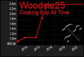 Total Graph of Woodsie25