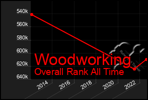 Total Graph of Woodworking