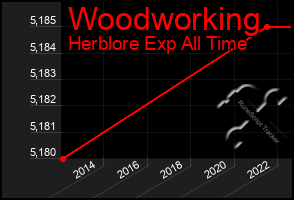 Total Graph of Woodworking