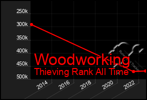 Total Graph of Woodworking